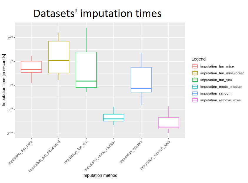 Comparison of imputation times