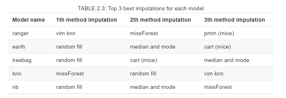 Ranking of imputation methods for each model