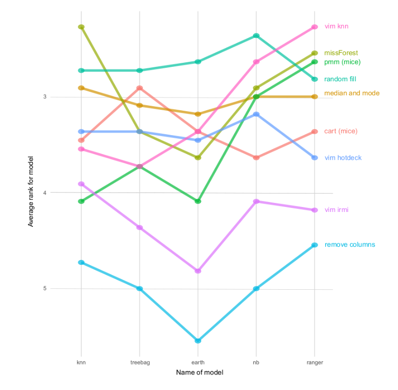 Imputation methods ranking (averaged by model)