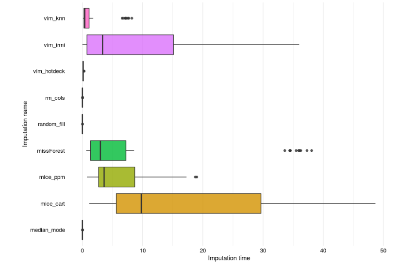 Time distribution of imputation methods