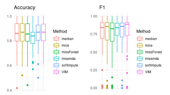 Average scores across all datasets for different imputation methods