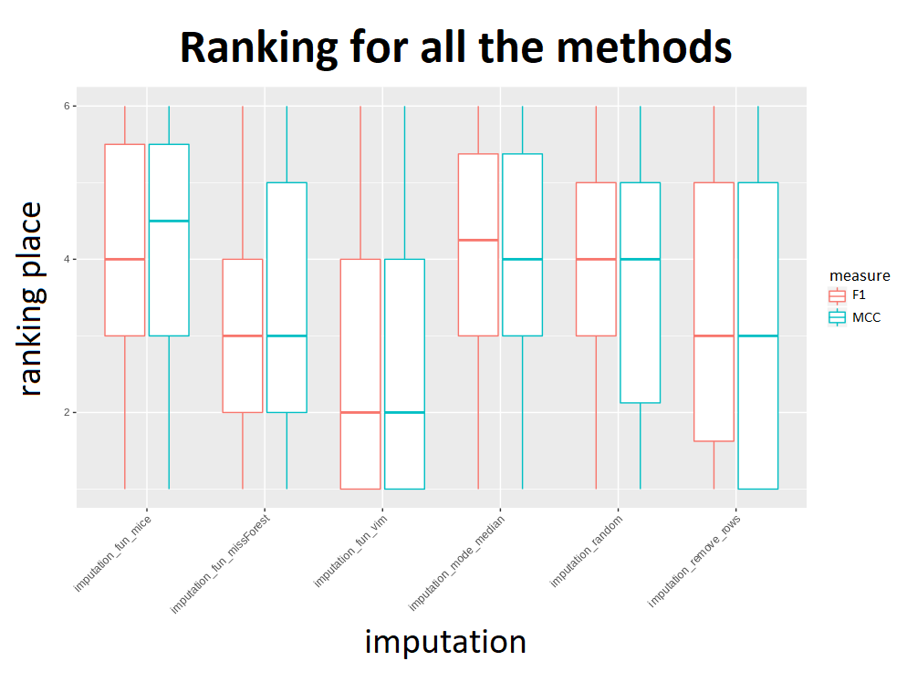 Imputation rankings of different methods