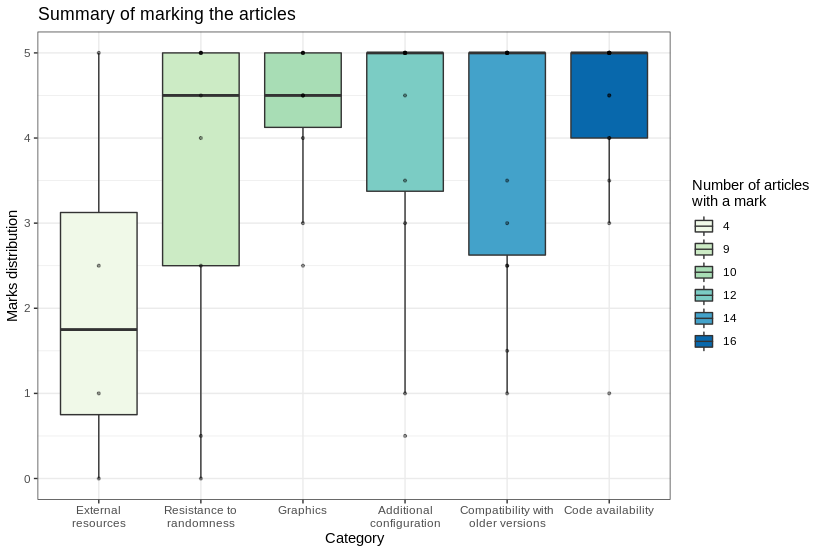 Summary of marking articles