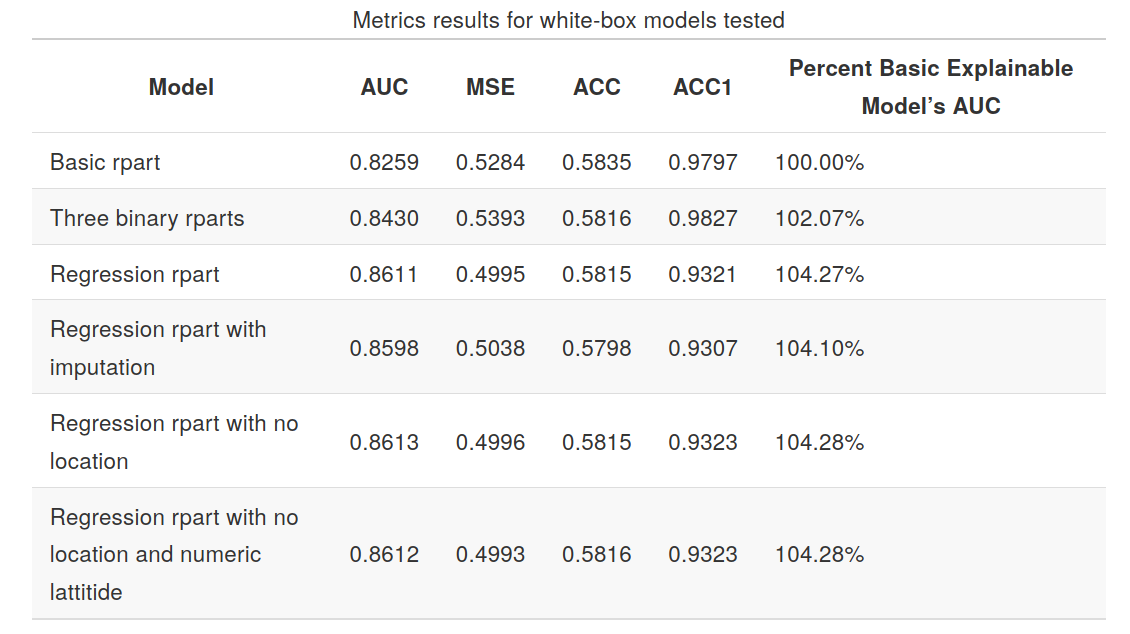 Explainable models