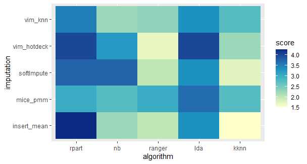 For high missing data %