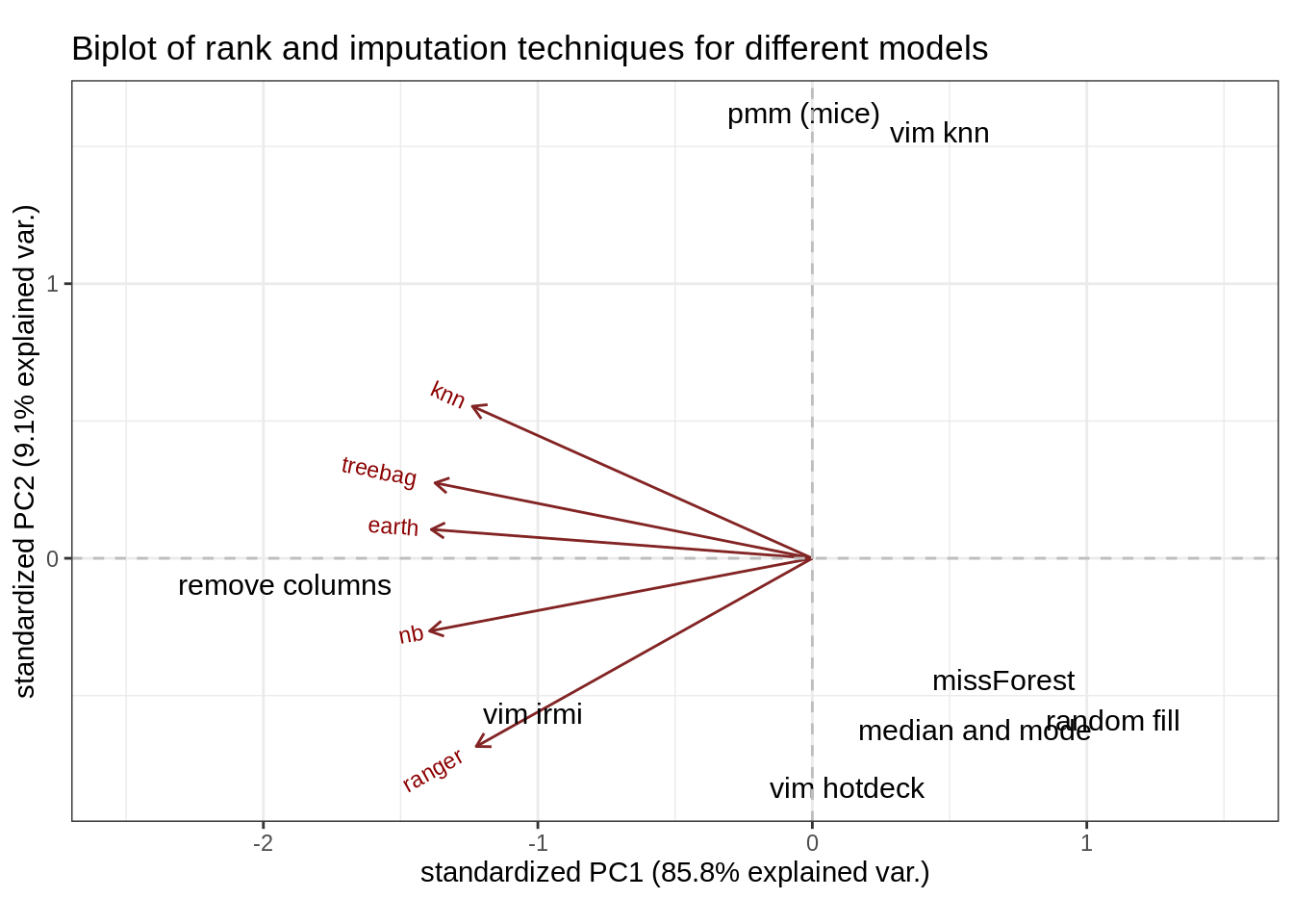 Rank biplot