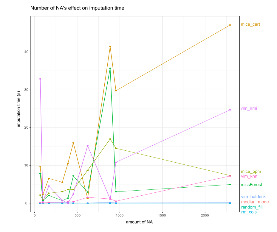 Number of NA and imputation time