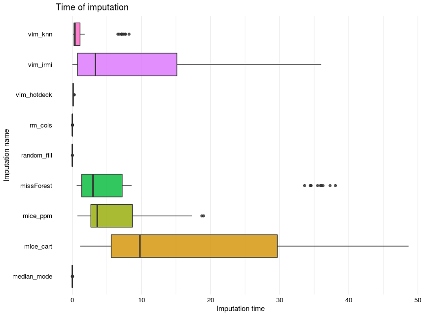 Time distribution