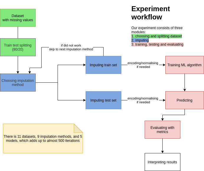 Experiment workflow