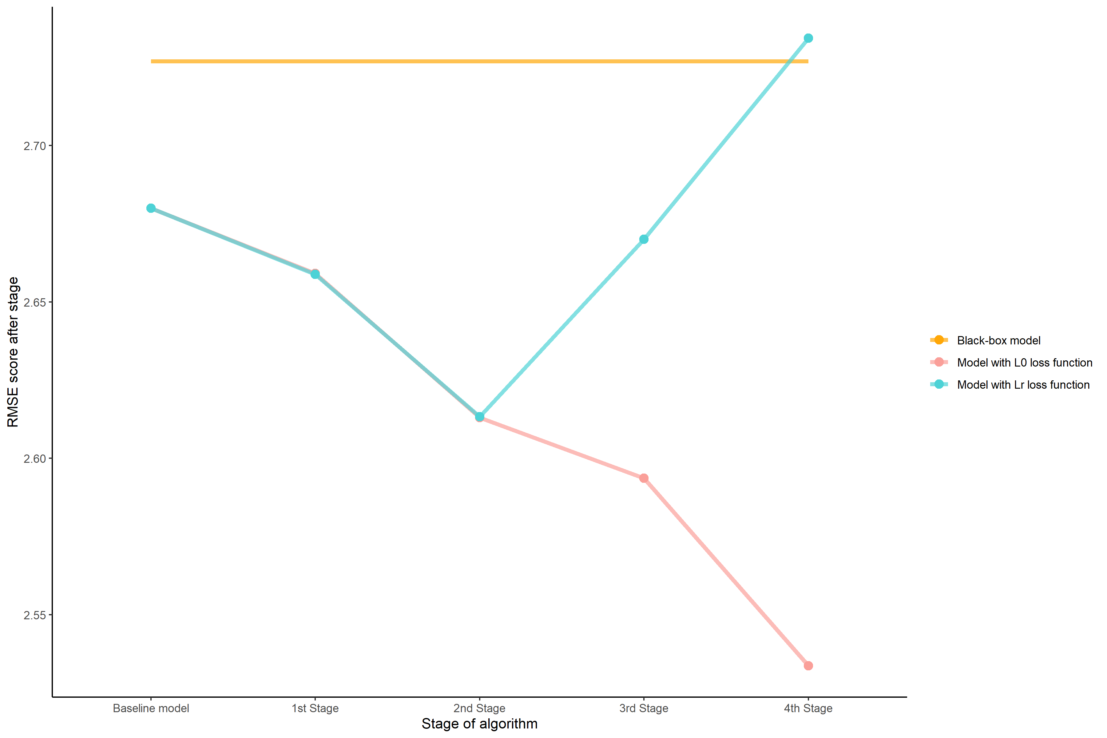 RMSE of models according to the phase of training. The orange line indicates Root Mean Square Error of the black-box model. The dashed vertical line shows a cutoff point for models without concatenation of features.