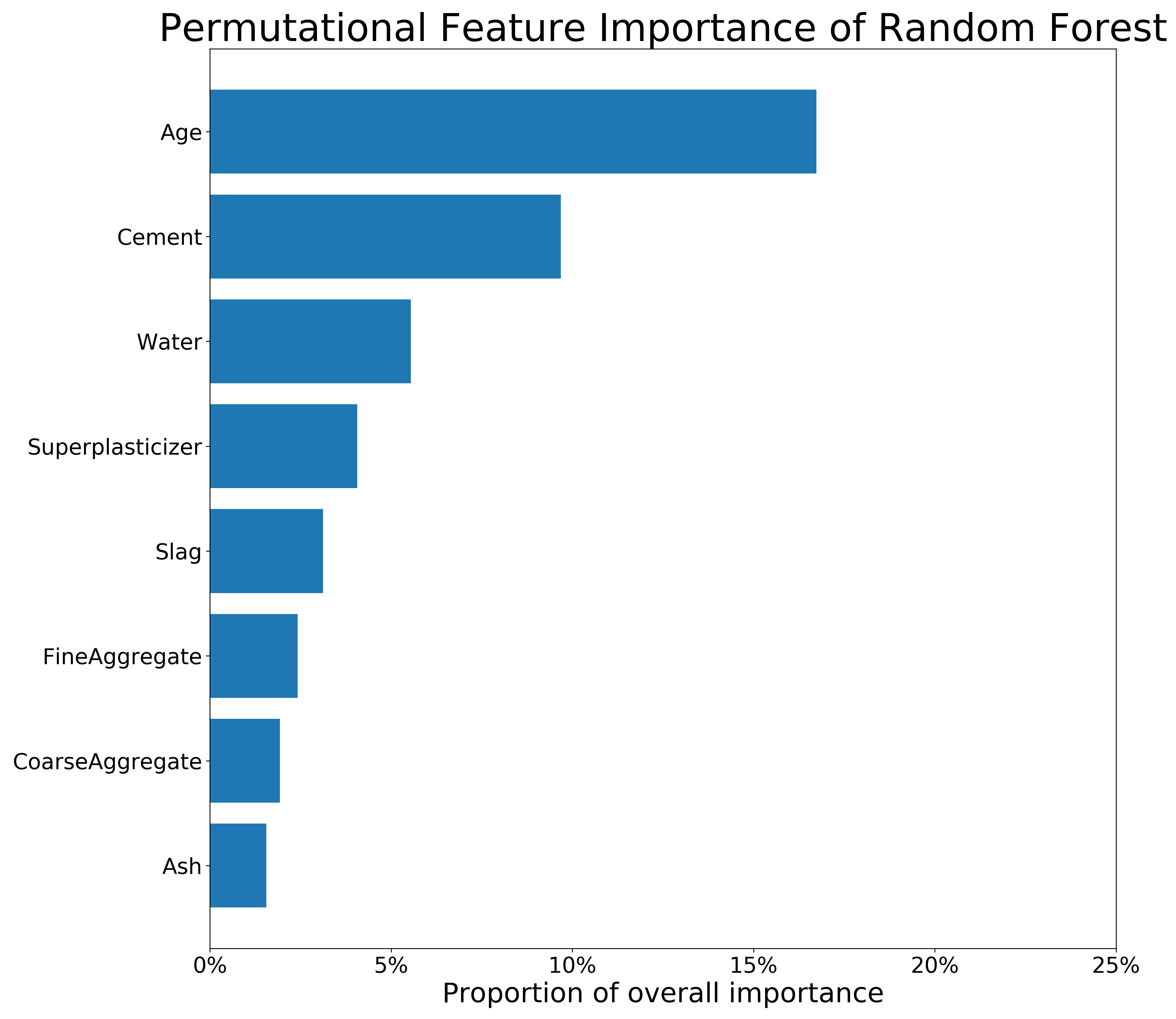 Feature Importance of RFR and SVM on the untransformed *Concrete_Data* dataset. The longer the bar, the more important the feature is.