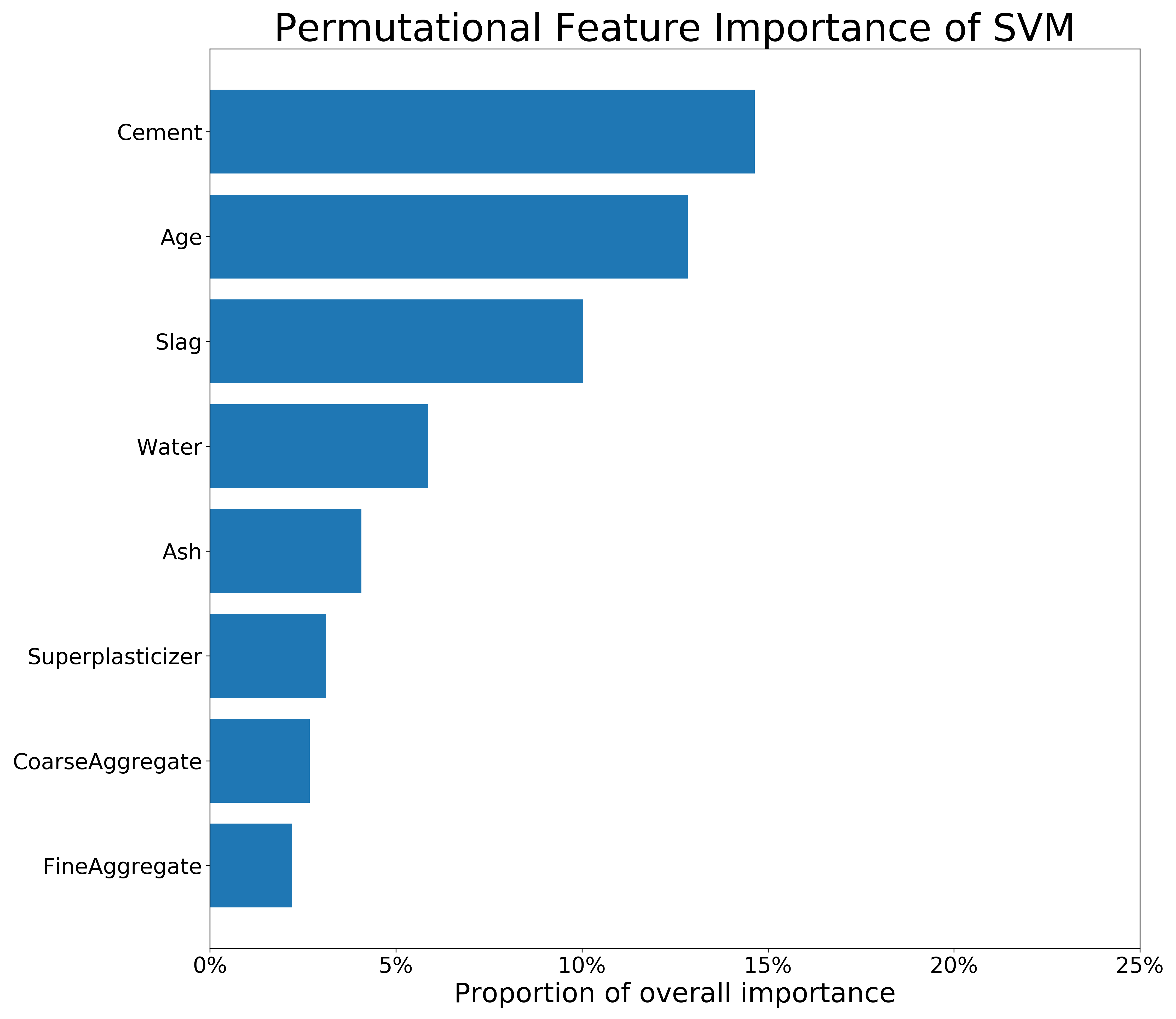 Feature Importance of RFR and SVM on the untransformed *Concrete_Data* dataset. The longer the bar, the more important the feature is.