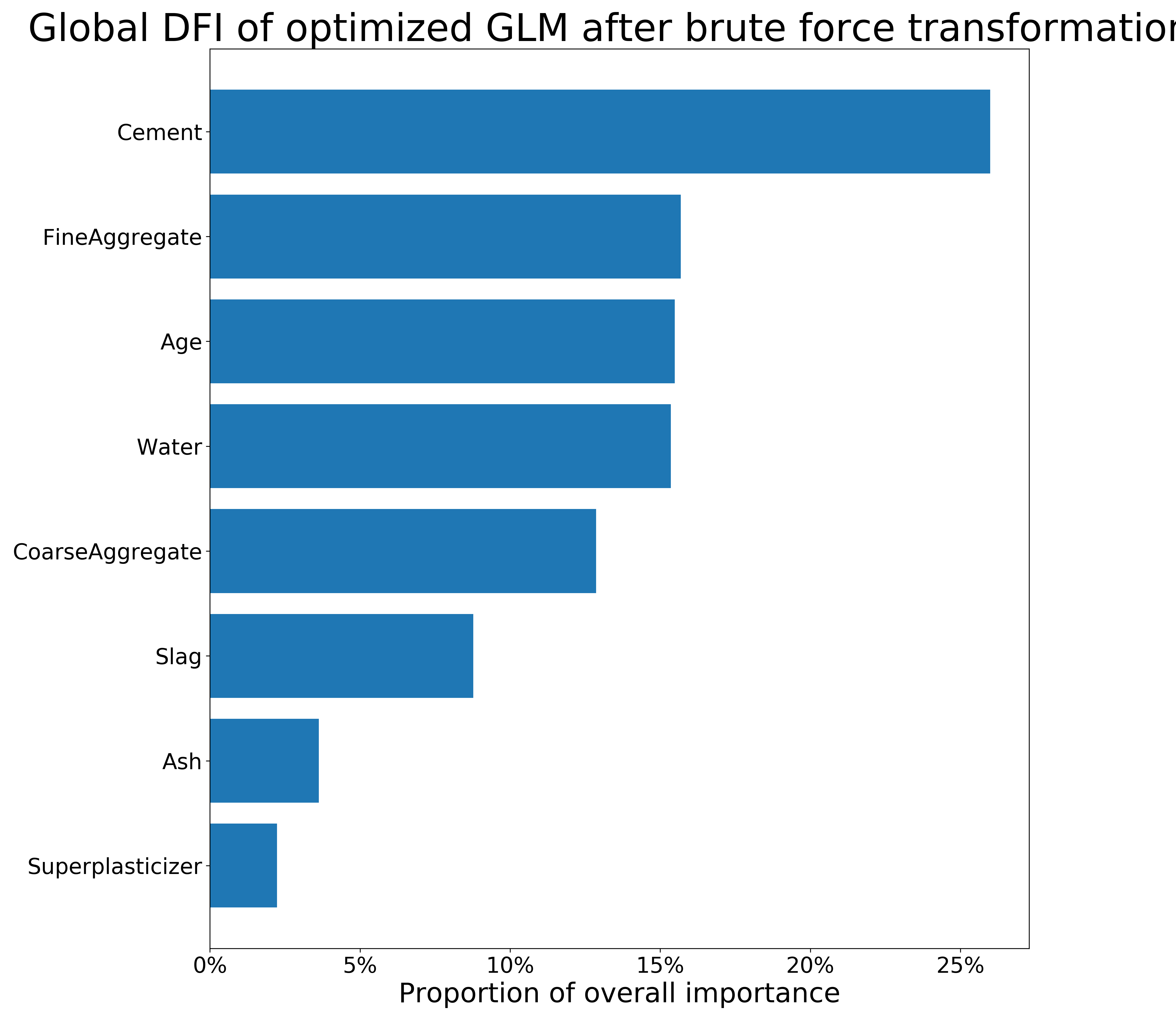 Local (obs. 573) and global DFI of optimized GLM model on the *Concrete_Data* dataset after brute force transformations. The longer the bar, the more important the feature is.