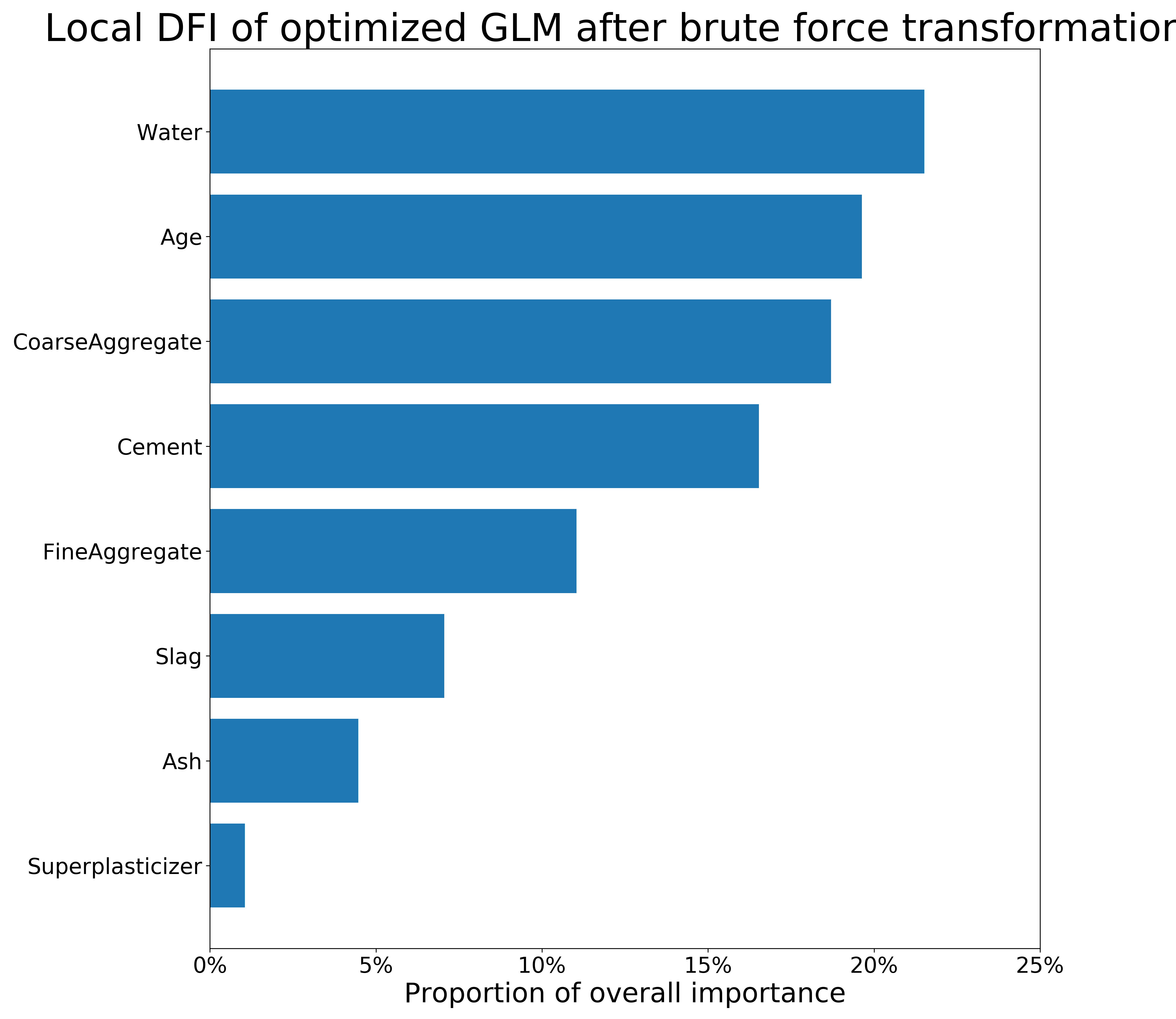 Local (obs. 573) and global DFI of optimized GLM model on the *Concrete_Data* dataset after brute force transformations. The longer the bar, the more important the feature is.