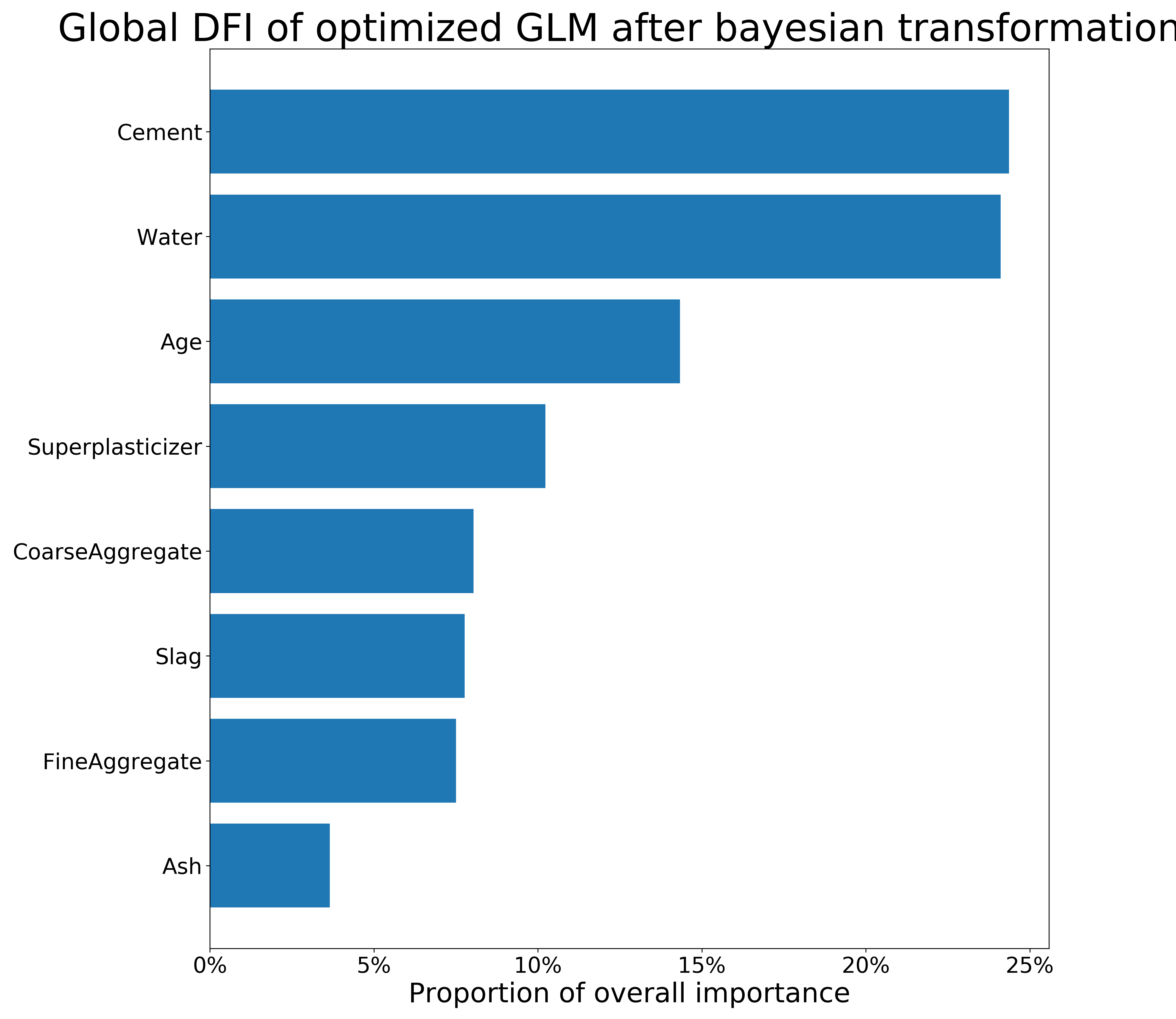 Local (obs. 458) and global DFI of optimized GLM model on the *Concrete_Data* dataset after Bayesian transformations. The longer the bar, the more important the feature is.