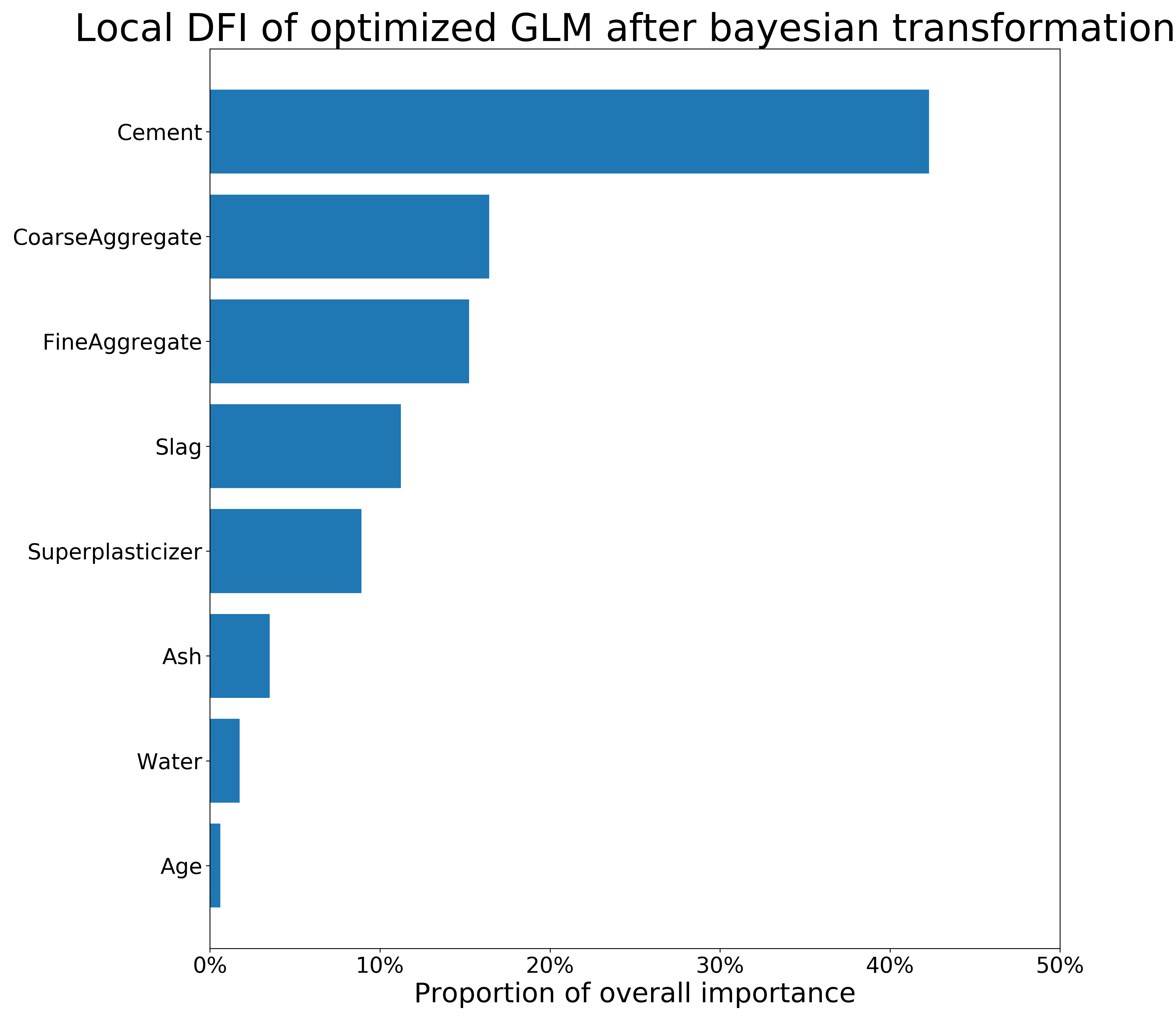 Local (obs. 458) and global DFI of optimized GLM model on the *Concrete_Data* dataset after Bayesian transformations. The longer the bar, the more important the feature is.