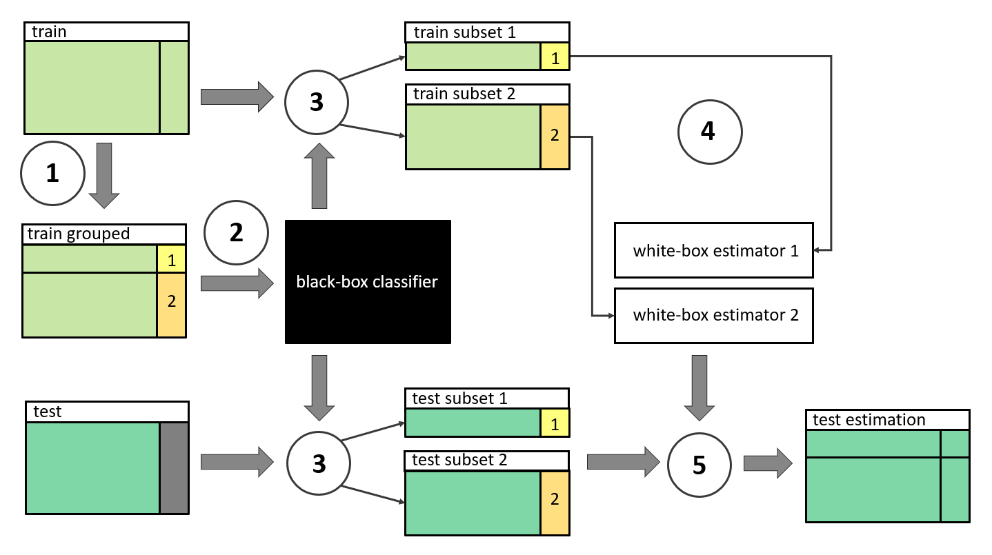 Following the steps 1-5 presented in the diagram, the divide-and-conquer algorithm is used to construct an enhanced white-box model. Such a stacked model consists of the black-box classifier and white-box estimators.