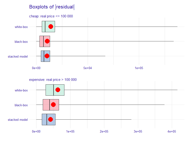 Boxplots of residuals for the stacked model compared to black-box and white-box models. The plot is divided for cheaper and more expensive houses. The red dot highlights the MAE score.