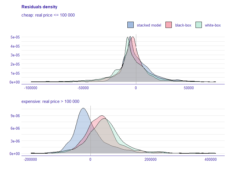 Density of residuals for the stacked model compared to black-box and white-box models. The plot is divided for cheaper and more expensive houses.