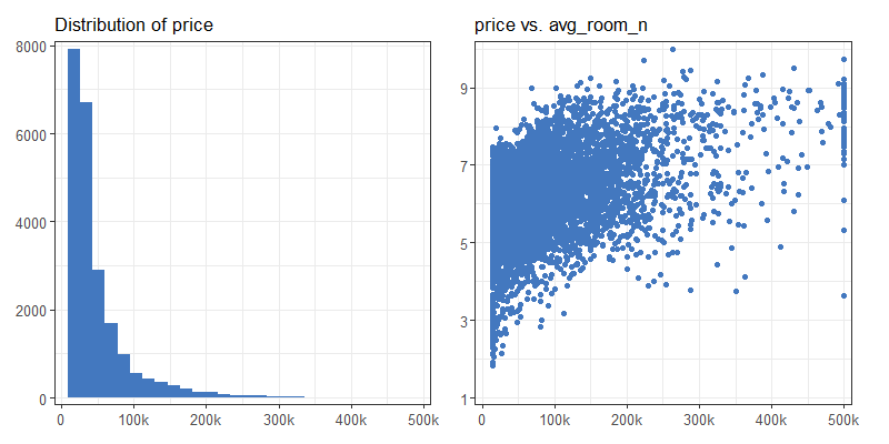 (L) Histogram of the target values shows that the distribution is very skewed. (R) Exemplary variable correlation with the target shows that there are few data points with the same, unnaturally high target value.