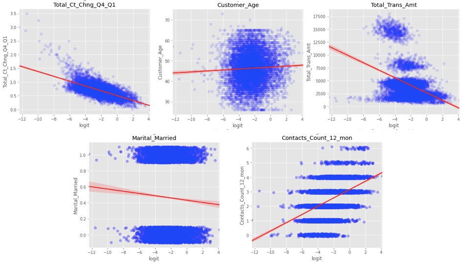 Figures showing the assumptions of Logistic Regression on some of the columns of the data