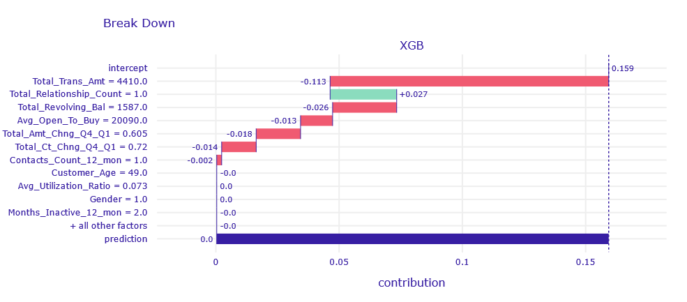 Break Down decompositon of obervation correctly classified by XGB and RF model