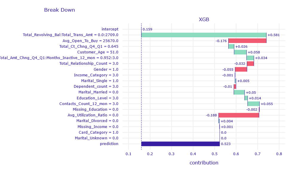 Break Down decompositon of obervation uncertain classified by XGB and RF model