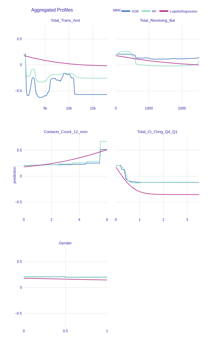 Accumulated-local Profiles Plots of chosen features. ALE plots seem to be parallel to PDP plots. This may indicate additive models.