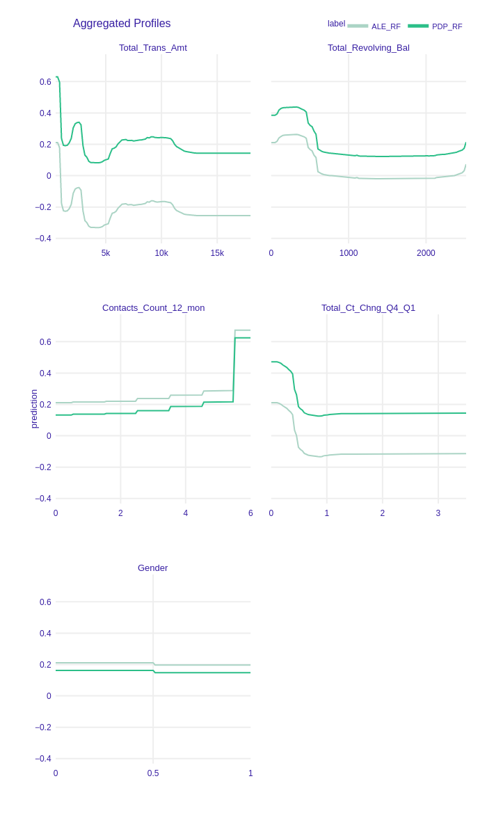 Accumulated-local Profiles and Partial Dependence Profiles Plots of chosen features for Random Forest. Parallel lines indicate that this model can be additive.