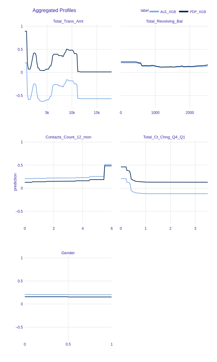 Accumulated-local Profiles and Partial Dependence Profiles Plots of chosen features for XGBoost. Parallel lines indicate that this model can be additive.