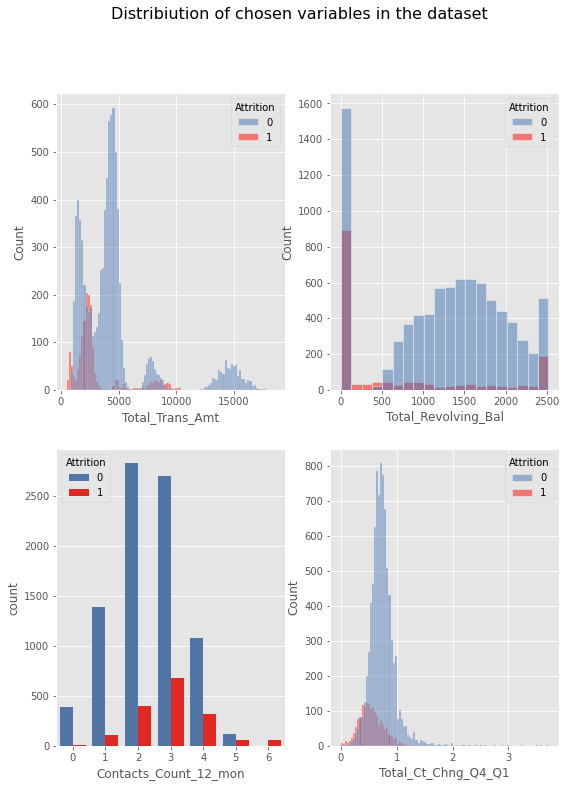 Having calculated PDP, it is useful to compare the results with variables distribution. 