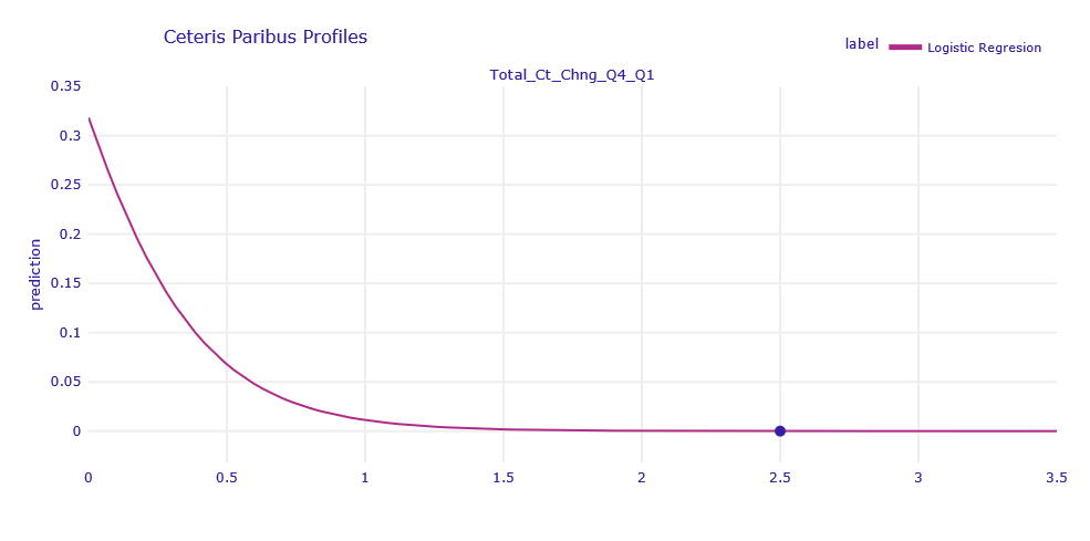 Ceteris Paribus Profiles of obervation correctly classified by LR model