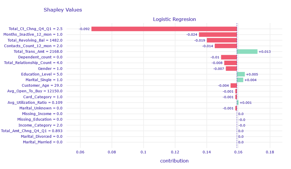 Shapley Values decompositon of obervation correctly classified by LR model