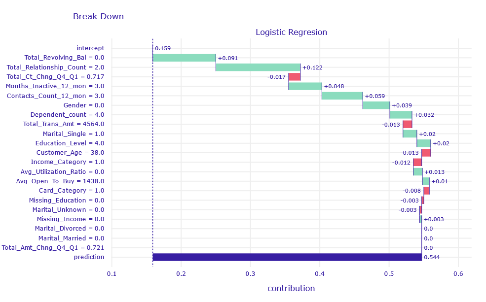 Break Down decomposition of obervation uncertain classified by LR model