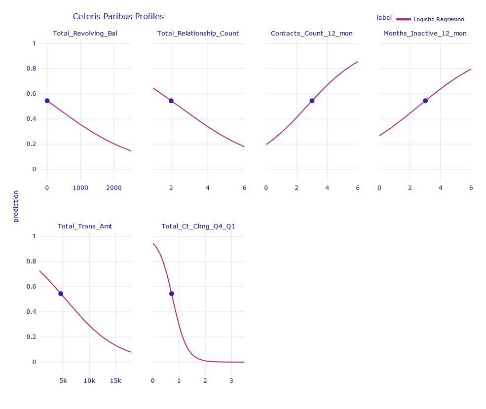 Ceteris Paribus Profiles of obervation uncertain classified by LR model