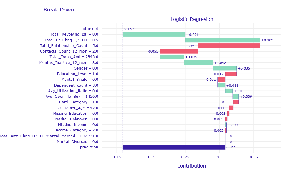 Break Down decomposition of obervation misclassified by LR model