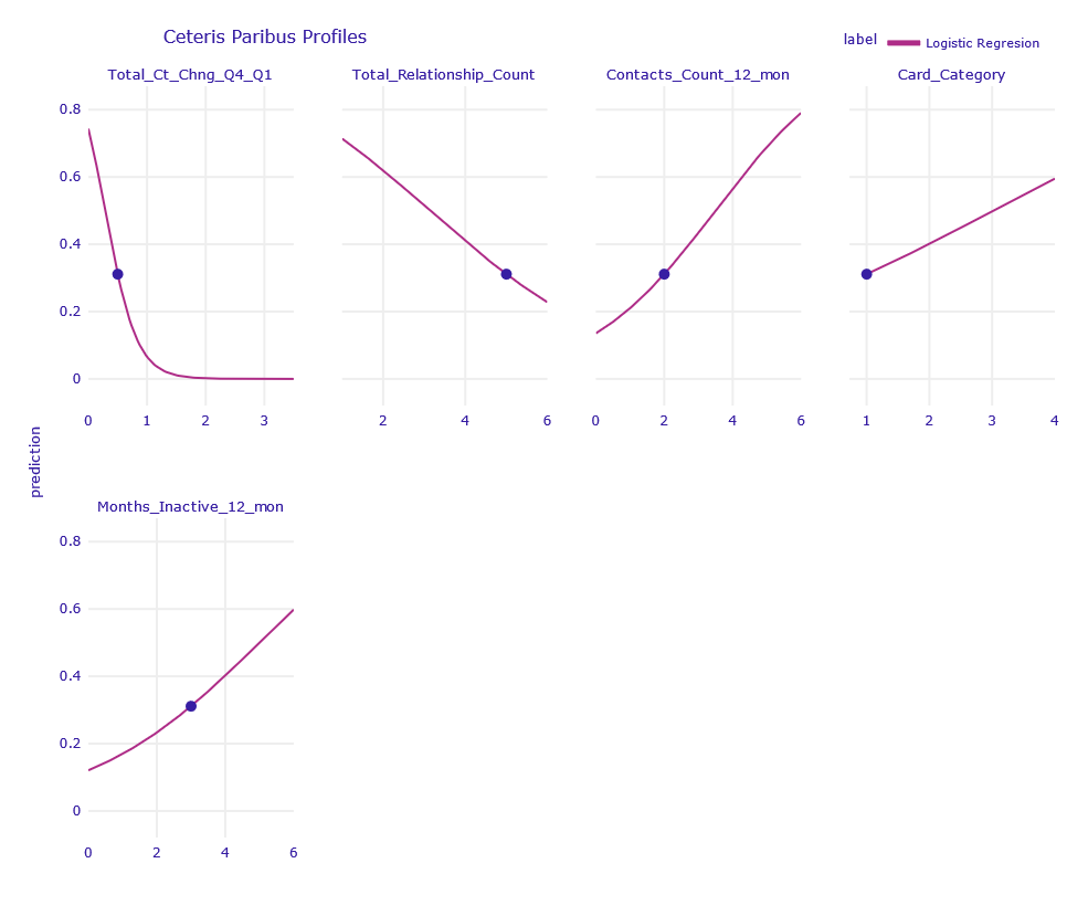 Ceteris Paribus Profiles of obervation misclassified by LR model