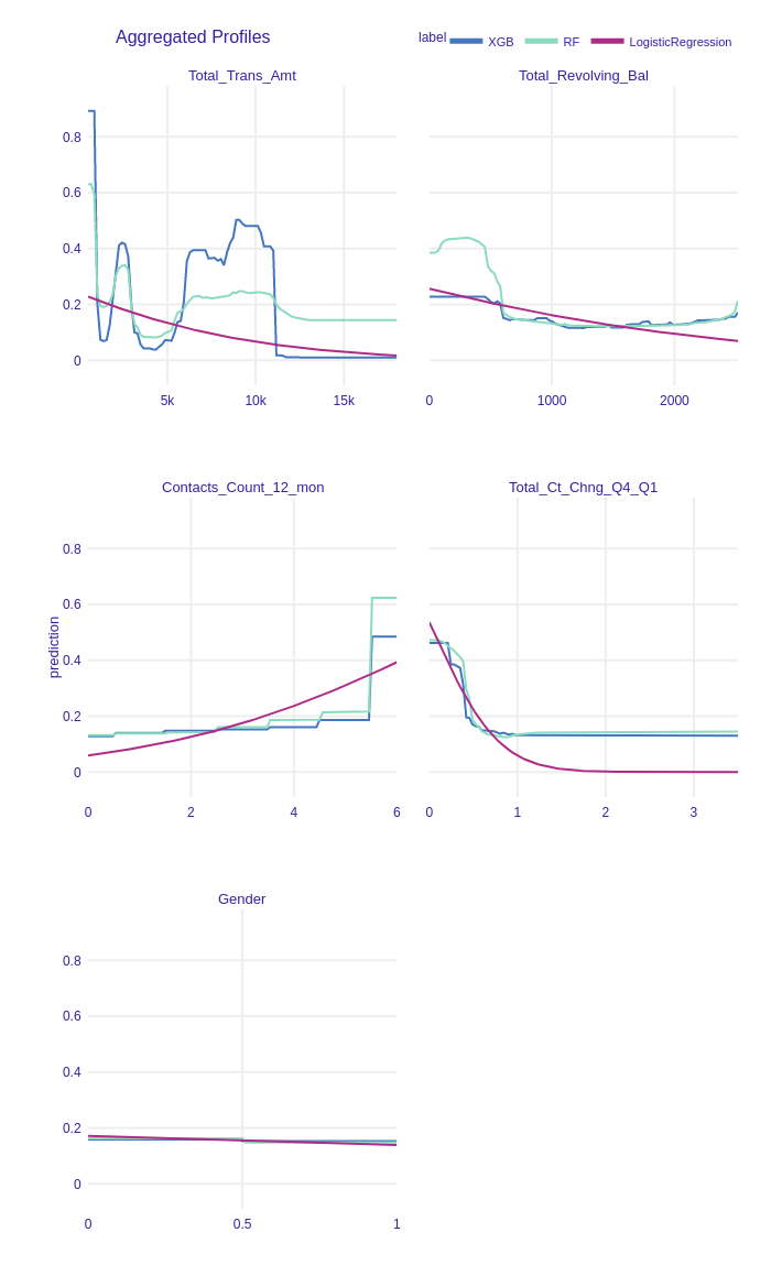 Partial Dependence Plots of chosen features. Changing some variables does not affect the models' predictions (example of such a variable is `Gender`). There are 4 features (`Total_Trans_Amt`, `Total_Revolving_Bal`, `Total_Ct_Chng_Q4_Q1`, `Contacts_Count_12_mon`), which after beeing changed may influence the prediction.