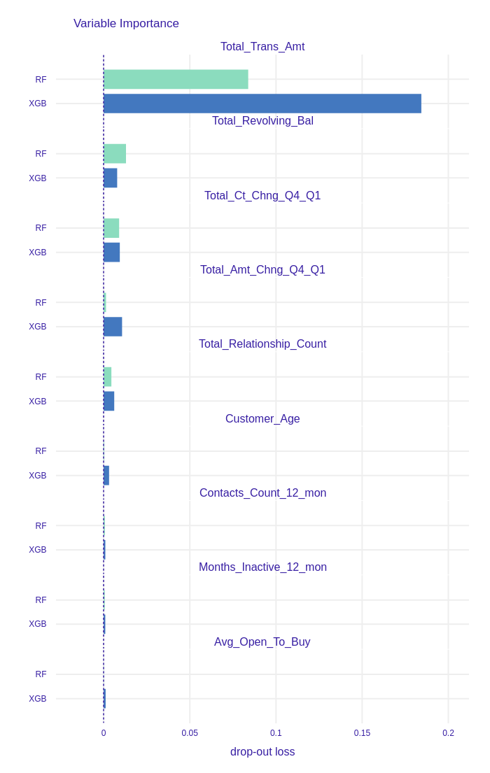 Top 9 most important features in XGBoost (XGB) and Random Forest (RF) feature importance comparison. XGBoost has more important variables than Random Forest, but the importance of `Total_Trans_Amt` is over 2 times higher.