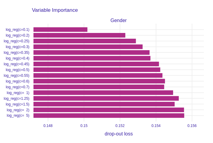 Permutational Feature Impotance of `Gender` (Gender of a Customer) for the group of Logistic Regression models. This variable was clearly regularized by L1 regresssion. Importance increases with a decrease of regularization strength.