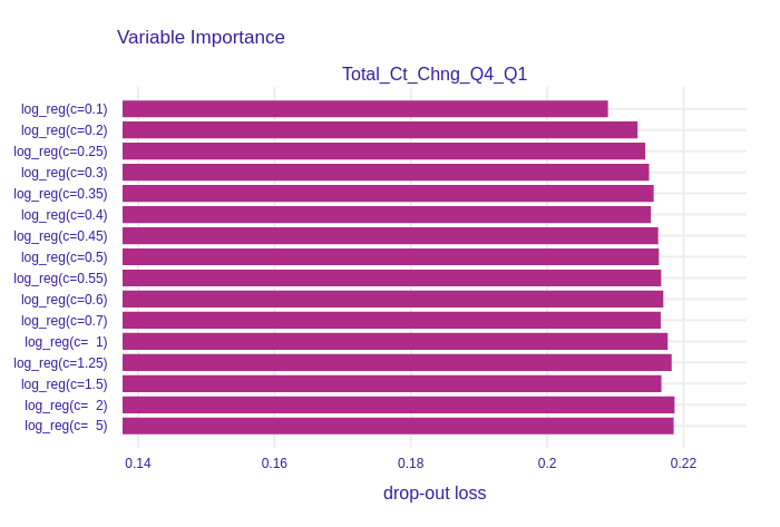 Permutational Feature Impotance of `Total_Ct_Chng_Q4_Q1` for the group of Logistic Regression models. This variable represents the change in number of transactions between Quarter 4 and Quarter 1. Its importance decreases when L1 regularization incerases.