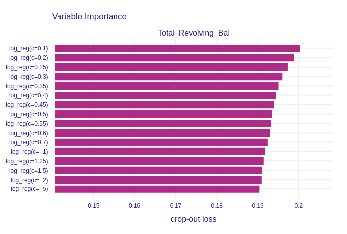 Permutational Feature Impotance of `Total_Revolving_Bal` for the group of Logistic Regression models. It is more important for models with high regularization.