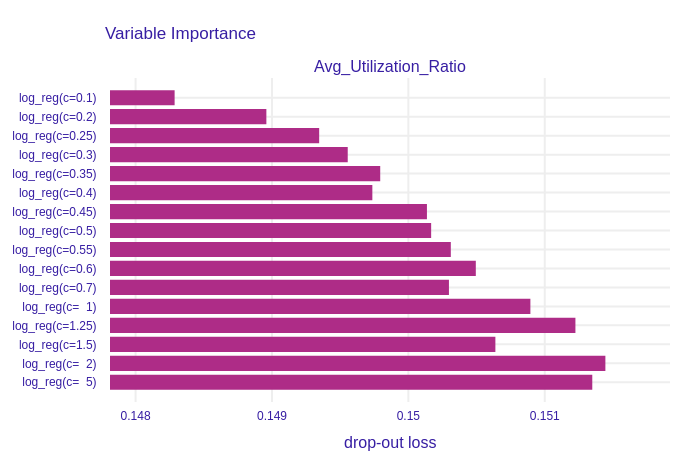 Permutational Feature Impotance of `Avg_Utilization_Ratio`, which stands for an average use of possible credit in the last 12 months, for the group of Logistic Regression models. The stronger regularization gets, the less importatn this variable is.