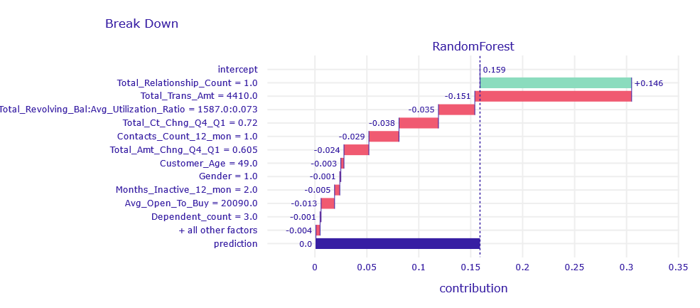 Break Down decompositon of obervation correctly classified by XGB and RF model