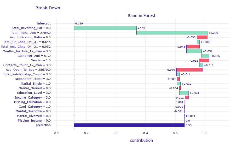 Break Down decompositon of obervation uncertain classified by XGB and RF model