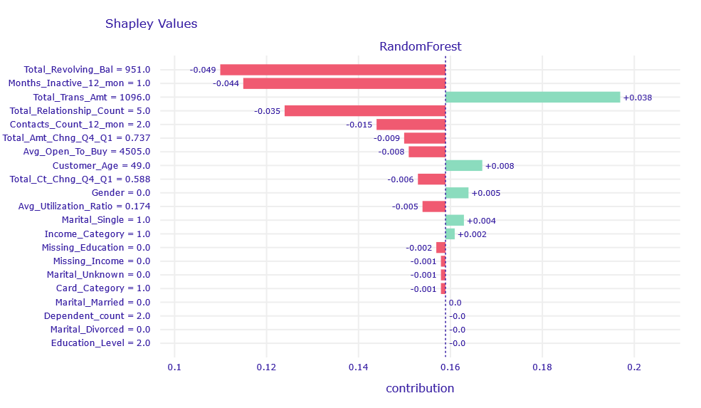 Shapley values decompositon of obervation misclassified classified by XGB and RF model