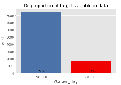 Numbers of customers who decided to closed their Credit Cards service