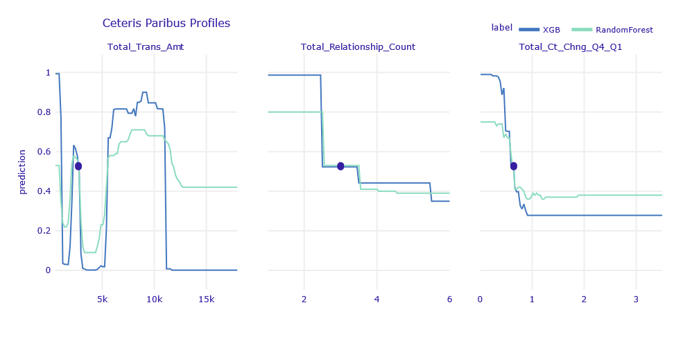 Ceteris Paribus Profiles of obervation uncertain classified by XGB and RF model