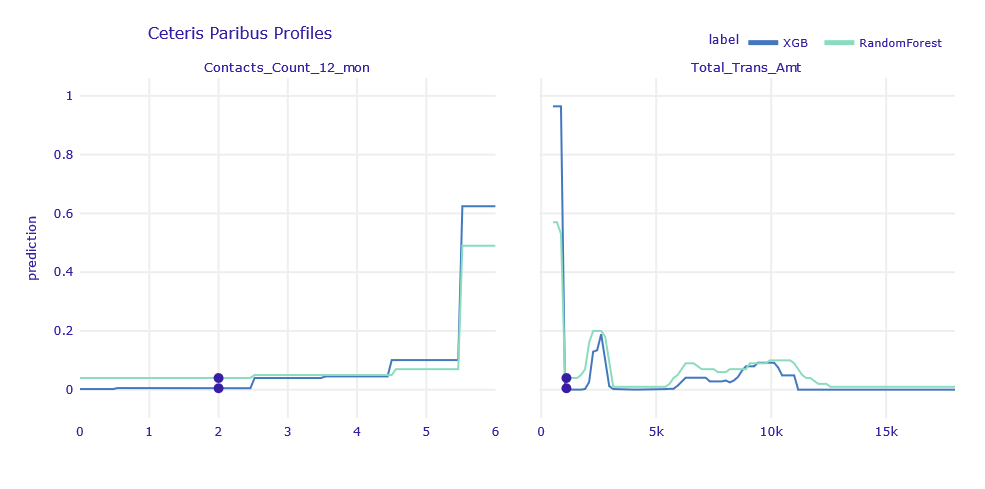 Ceteris Paribus Profiles of obervation misclassified classified by XGB and RF model