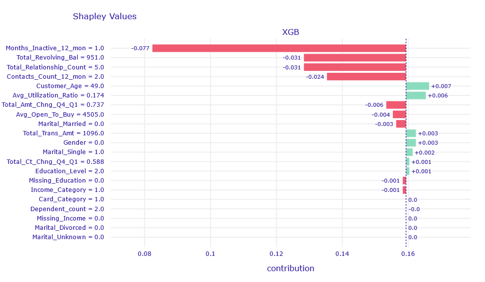 Shapley values decompositon of obervation misclassified classified by XGB and RF model